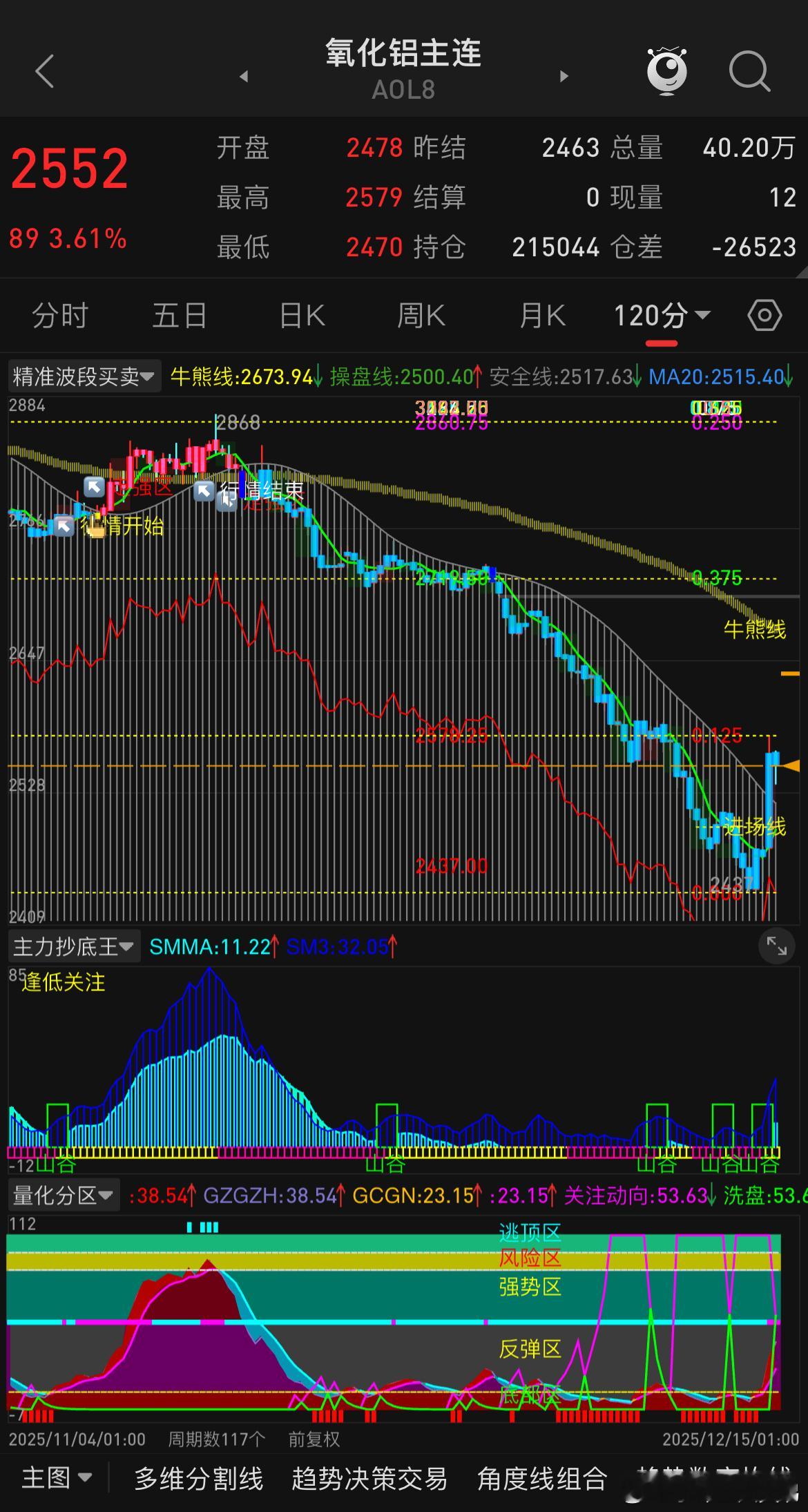 氧化铝烧碱周五晚盘联动同大多数品种一样底部出现一根大阳，是否见底反转不好说，起码