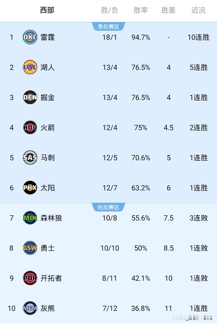 NBA最新战况排名西部
NO1.雷霆 18胜1负 10连胜
NO2.湖人 13胜