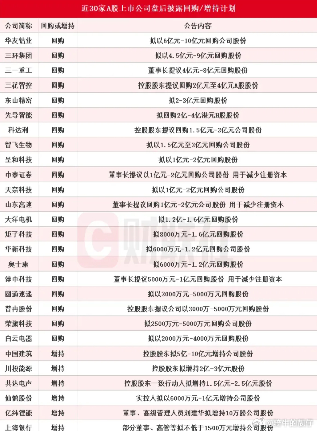 不少公司回购，有没有你关注的。 