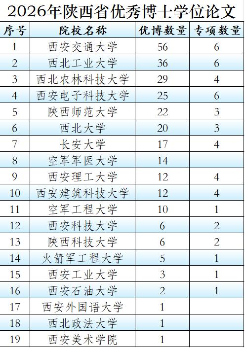 278篇论文申报陕西省2026年优秀博士学位论文，最终，会有半数左右被评为优秀博