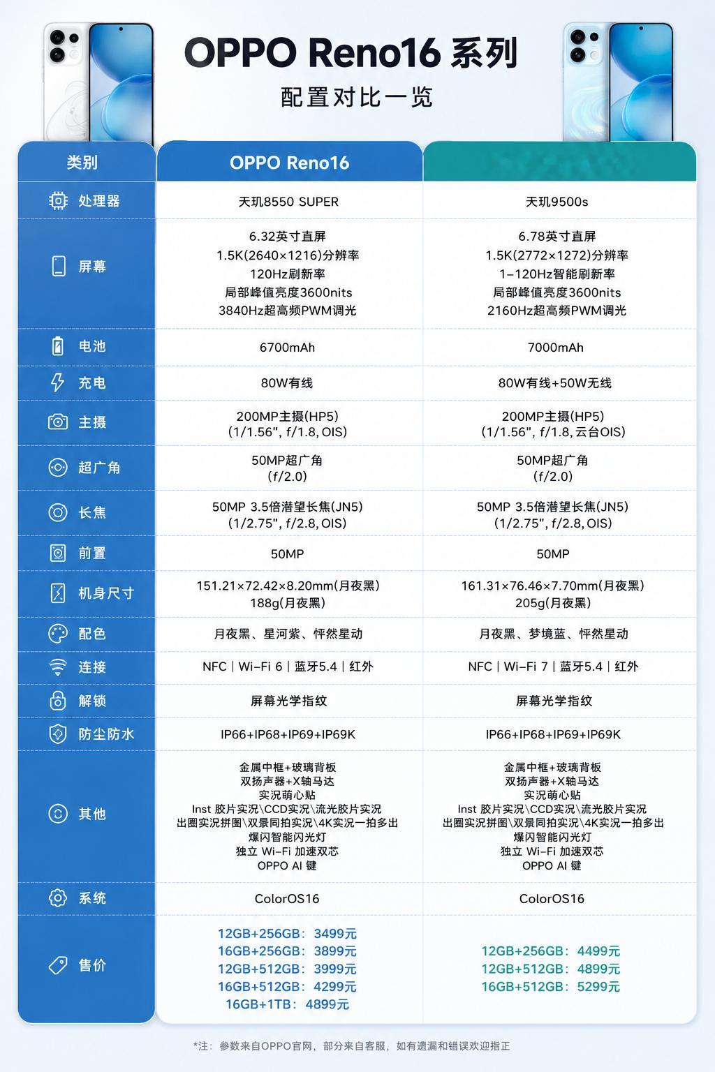 Reno16是轻便均衡的小屏优选，Reno16 Pro是性能更强、续航更顶、影像