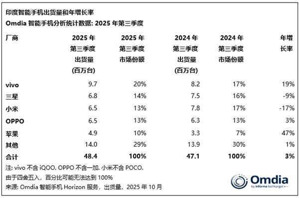 2025年第三季度印度智能手机市场，vivo以970万台出货量、20%市场份额居