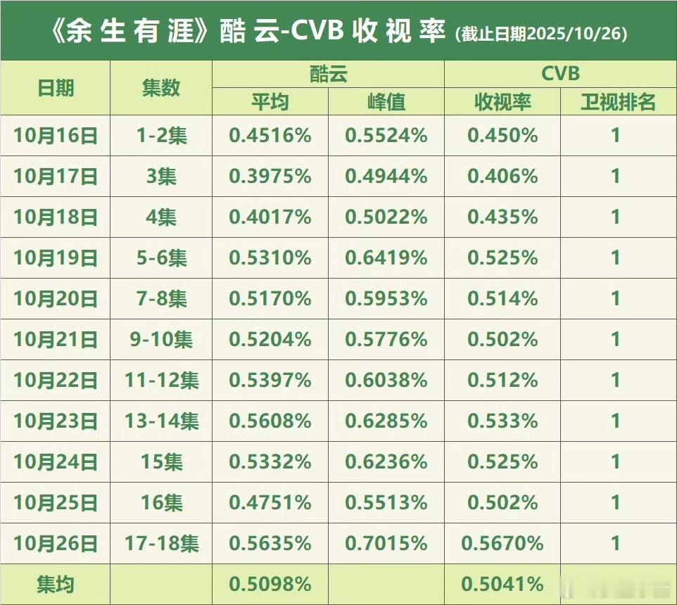 张彬彬 《余生有涯》收官战报！CVB集均0.504%‼️连续11天蝉联黄金档省级