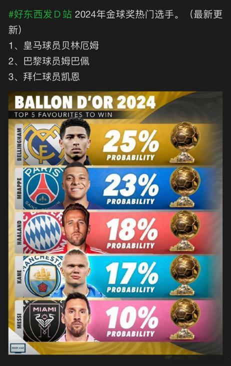 梅西10% ​​​