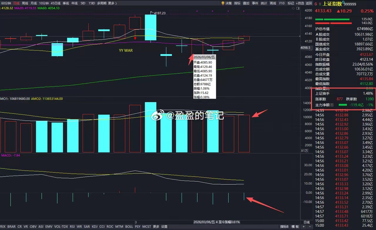 继续进攻大阴棒        尽管今天两市跌多涨少，下跌家数3284家，上涨家数
