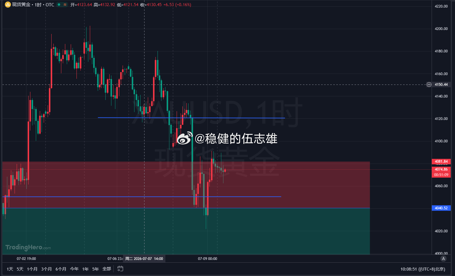 【雄哥说金】7.9 黄金行情分析 + 关键点位先说结论：短期震荡偏弱，下方找支撑