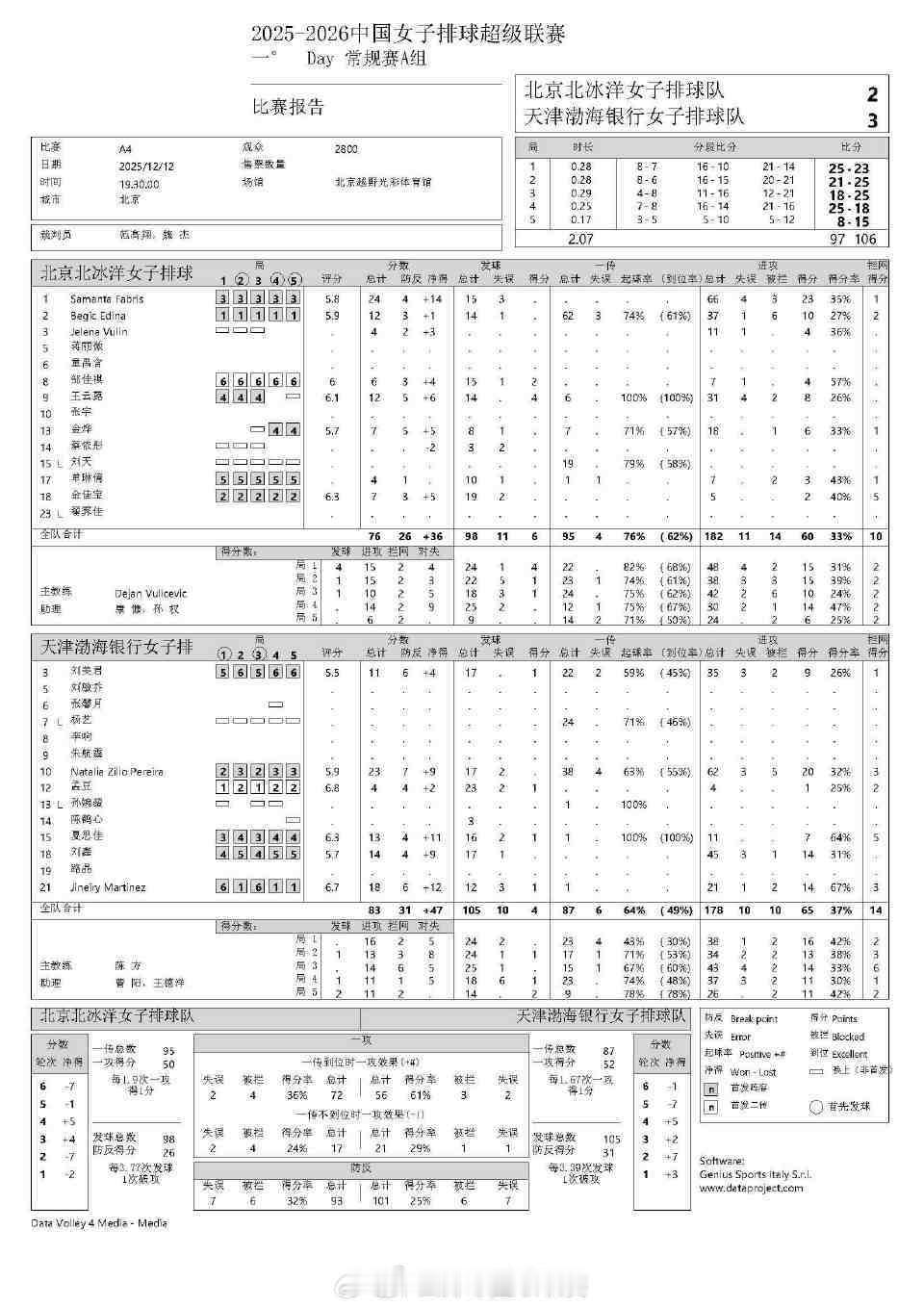 昨晚北京女排2比3天津女排详细技术统计排超联赛2025-2026中国排球超级联赛