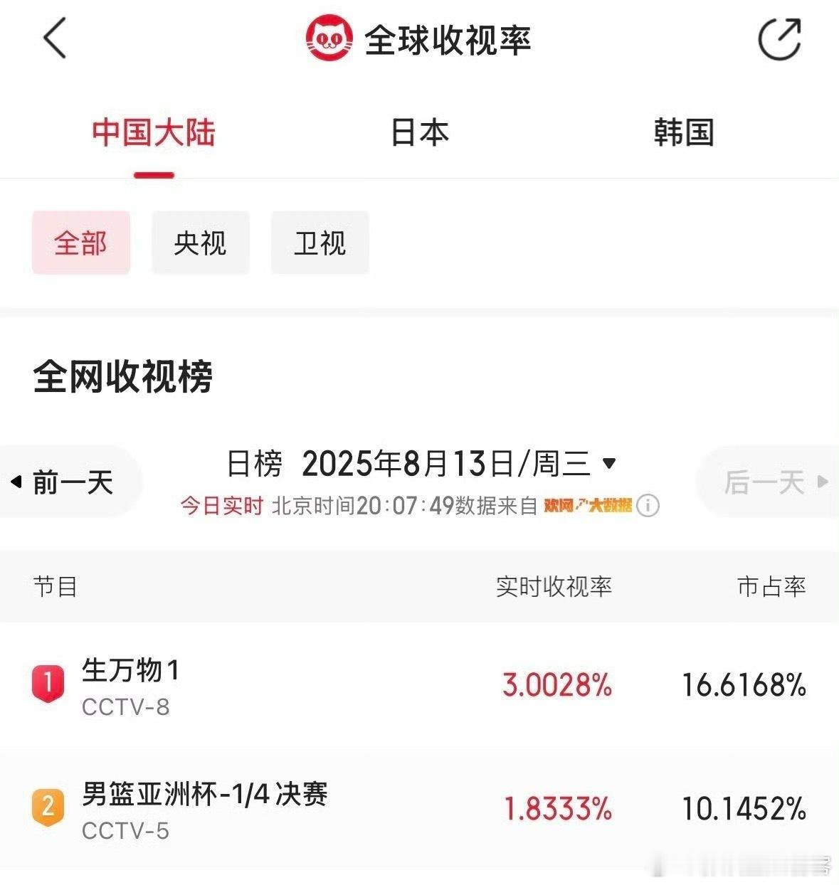 杨幂主演的电视剧收视率生万物第二集酷云破2.6猫眼破3.5三集连播杨幂这是真的要
