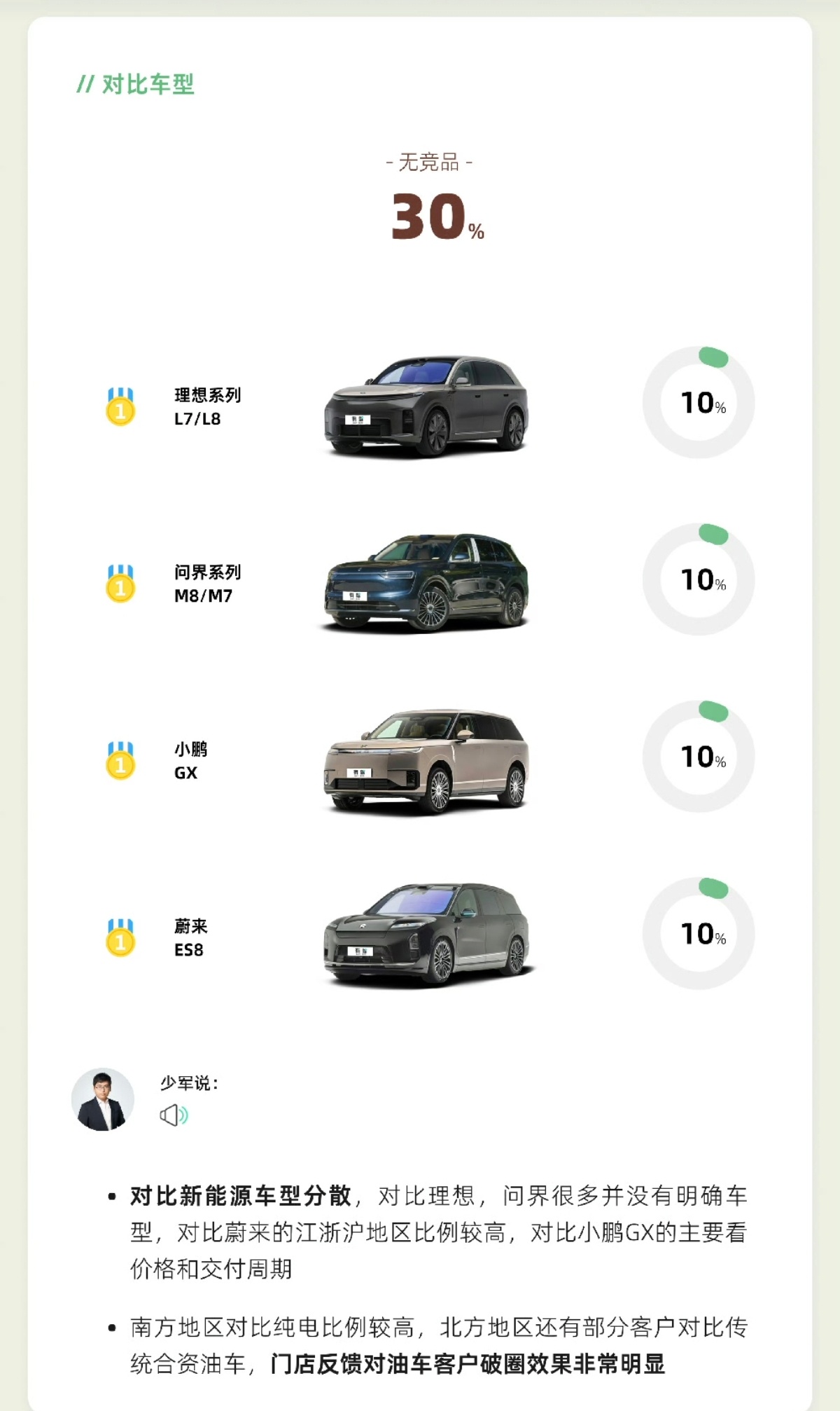 孙少军的调研报告里，居然有70%的澎程目标用户还在对比其他车型，说明小米还需要努