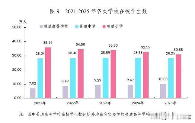 宜宾小学生少了4.9万，为什么还要花9.2亿新修4所学校宜宾的在校小学生
从20