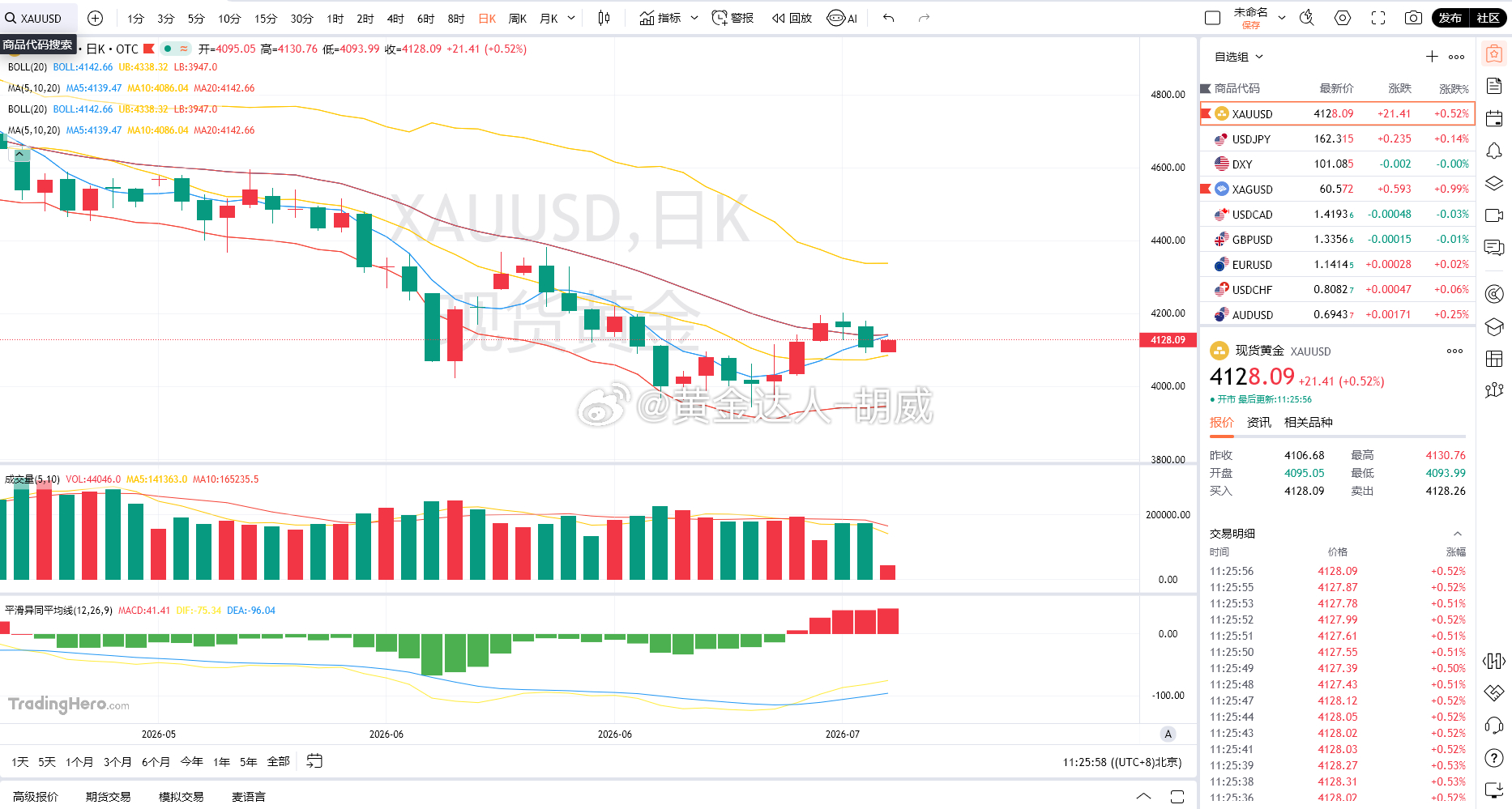 黄金分析从技术面来看，日线级别金价现阶段处于下跌趋势后的修复反弹阶段，现价 41