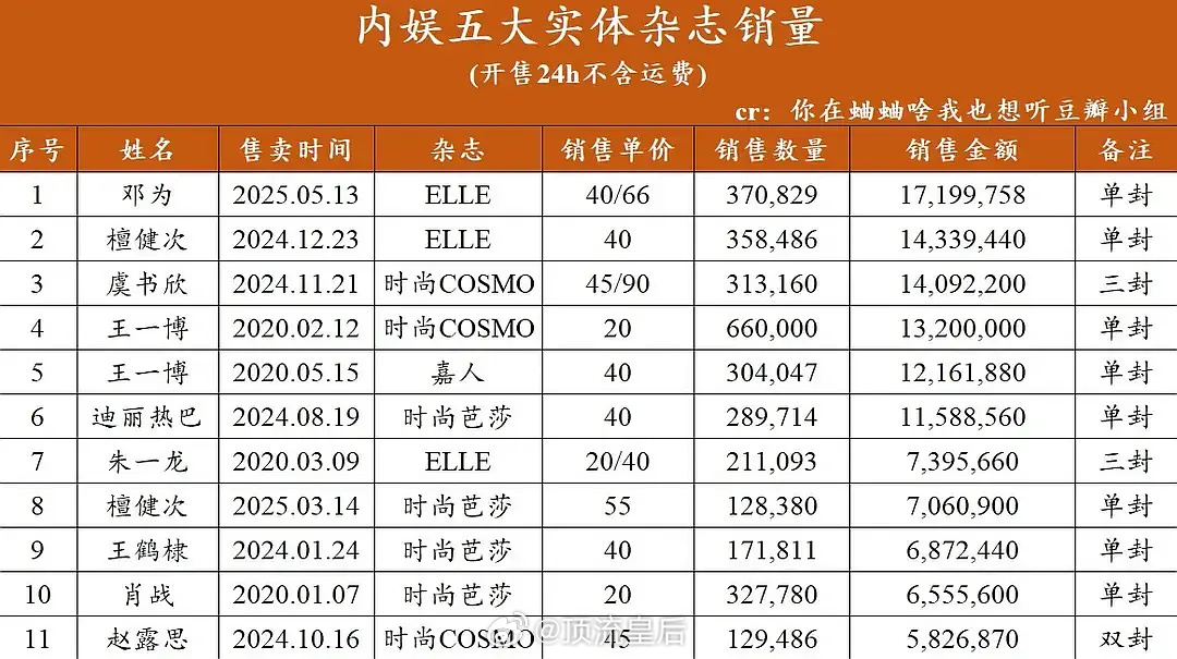 内娱五大实体杂志销量来了top1 邓为top2 檀健次top3 虞书欣 ​​​