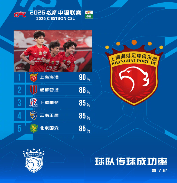 中超第7轮传球成功率排名：海港90%居首，蓉城申花分列2、3