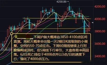 下周沪指大概率在3850-4100点区间震荡一、本周盘面回顾：先抑后扬，成长赛道