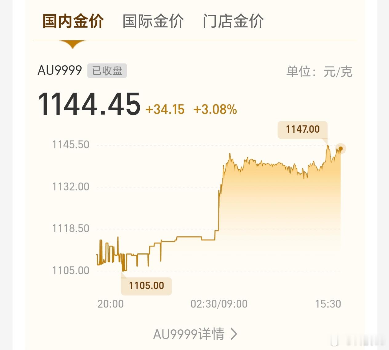 黄金黄金和白银最近涨的比较猛，不过黄金投资这个东西，长期持有，且基数大，才能赚到