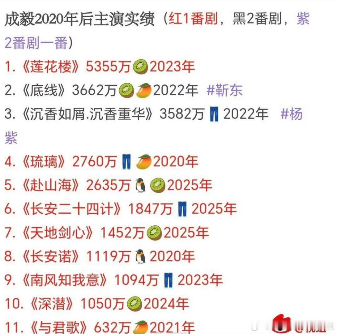 任嘉伦、成毅2020年至今男主剧实绩盘点，有一说一谁比较扛剧？[举手]成毅任嘉伦