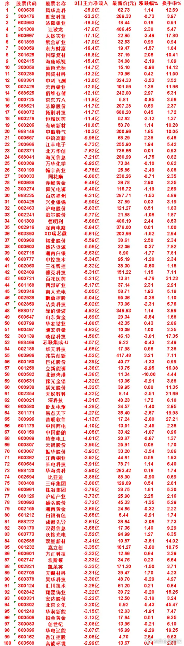 8月17日，前3天主力流出的名单中船特气：3日净流出 10.3亿，涨跌幅 1.8