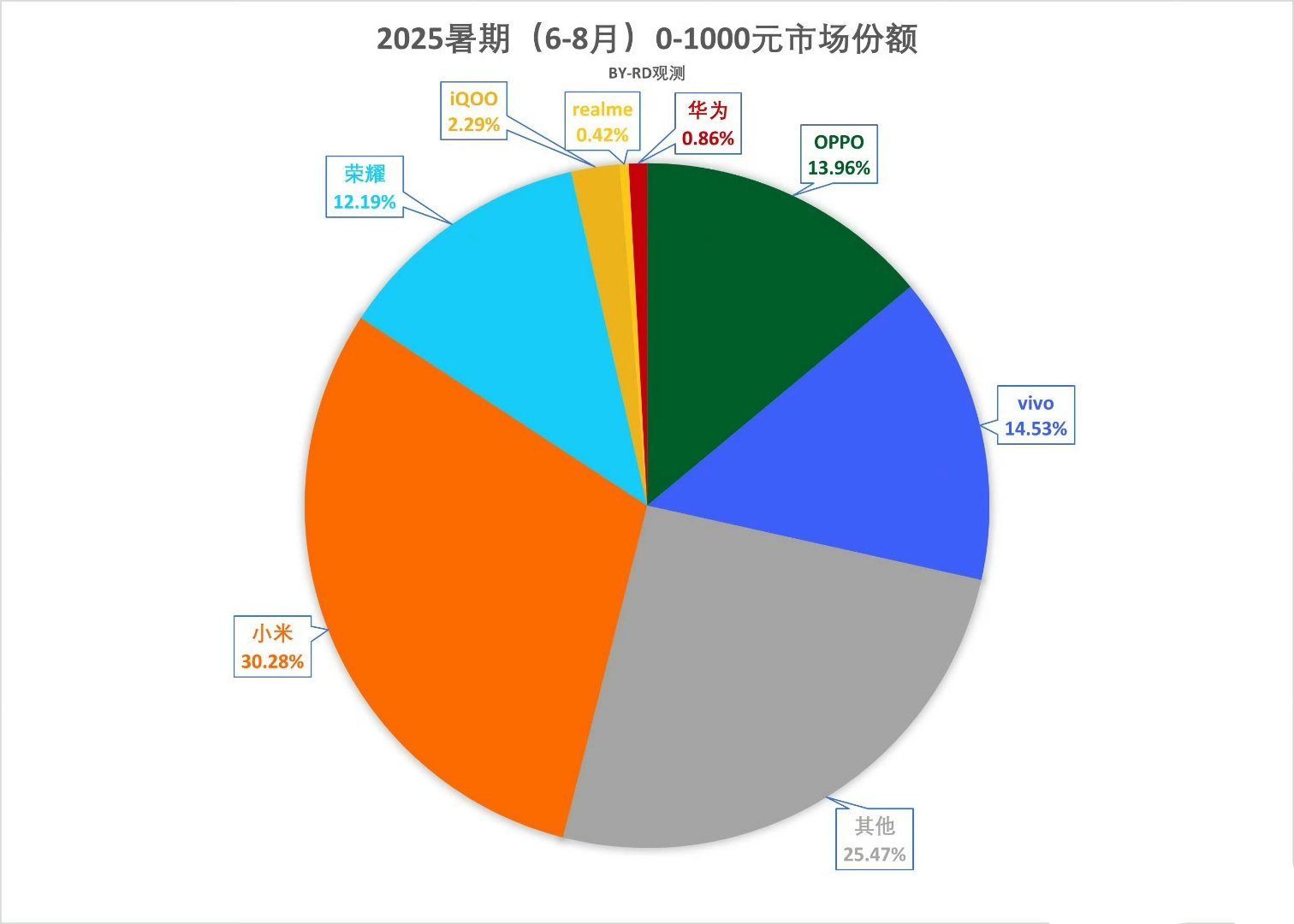 恭喜小米，拿下百元手机市场的王！ ​​​
