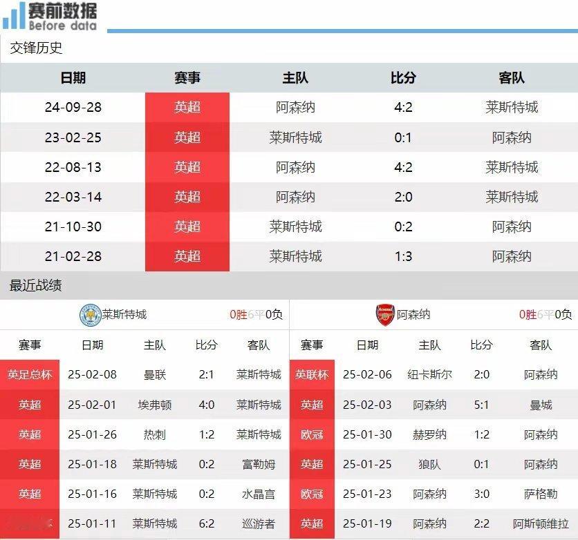 莱斯特城vs阿森纳 莱斯特城vs阿森纳前瞻：蓝狐太弱 难逃无锋枪手之手北京时间2