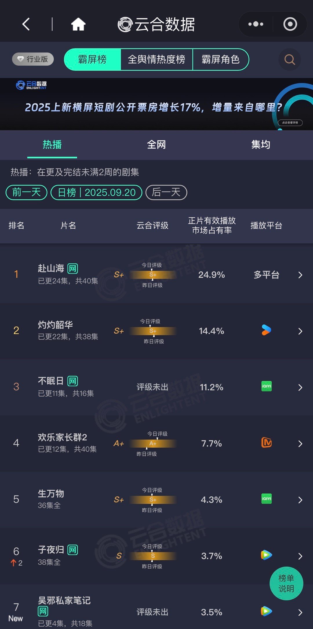 赴山海云合24.9。漫天黑水加连上新剧，依旧稳中有升。嘿子狂嘿，但观众力挺，扛住