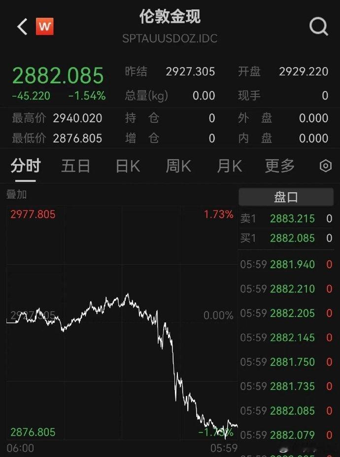 黄金这波，到底是“牛回头”还是“熊出没”？再说一遍这不叫跳水，叫正常波动[dog