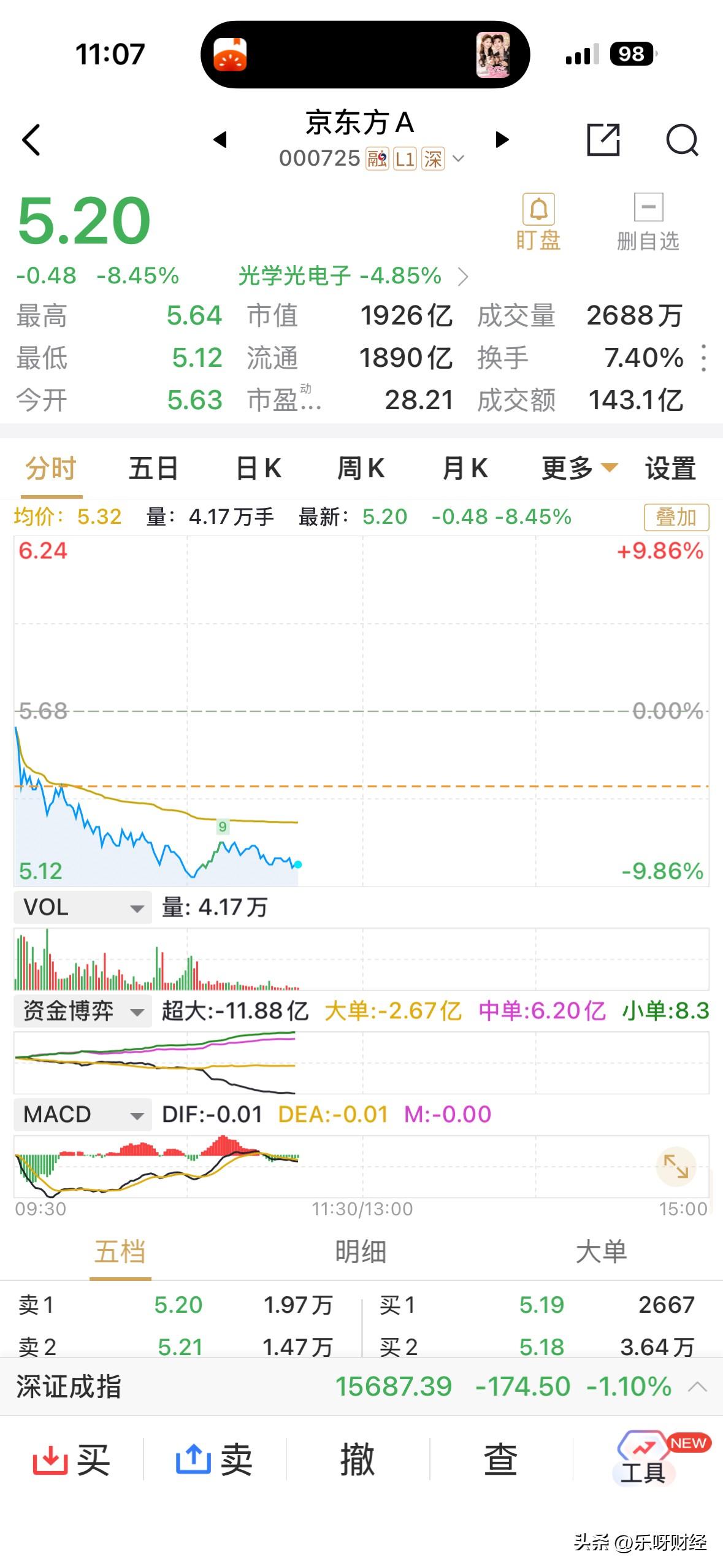 有没有人一上午在等待京东方跌停的？我就是一个，我在等，打算奉献一点绵薄之力去开板