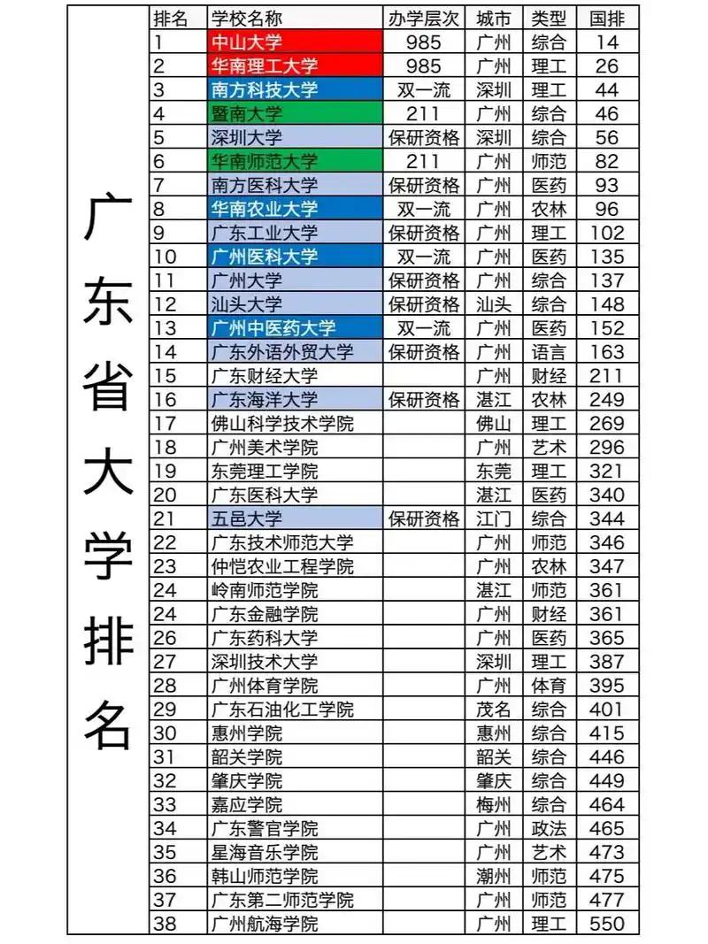 广东最难考的十所大学排行：

第一名 中山大学

第二名 华南理工大学

第三名