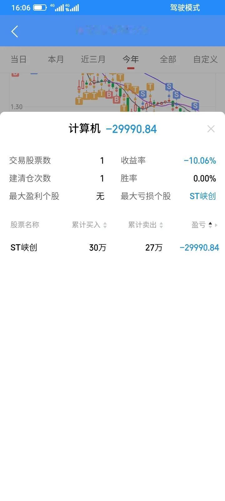 买到垃圾股，海峡创新，让我损失惨重，几年辛辛苦苦挣的钱全部亏损在这只股票了，开始