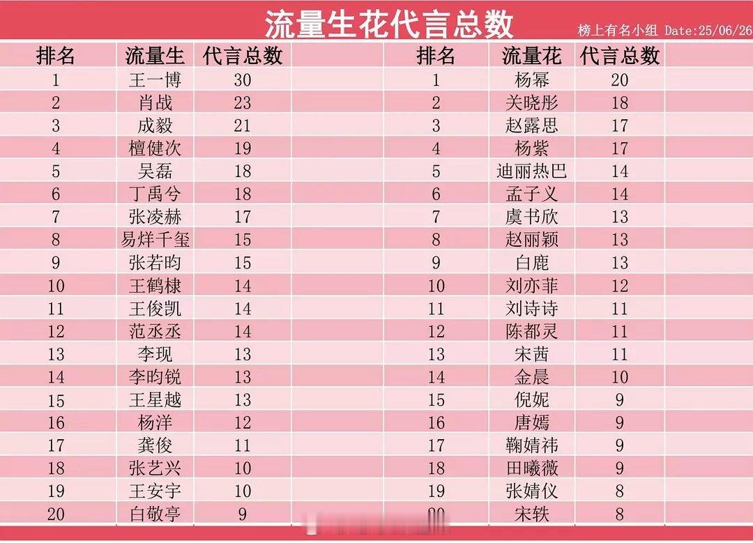流量生花代言总数汇总 ​​​