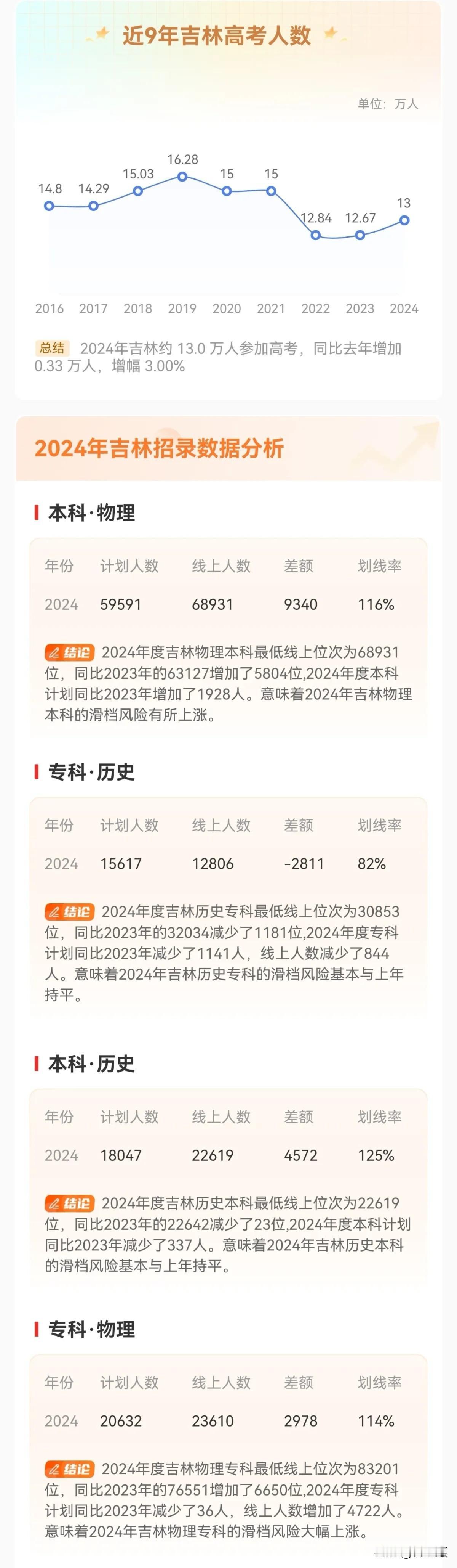 吉林省2024年高考招录数据分析。