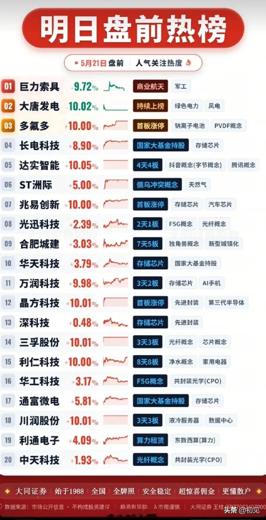 5月21日盘前热点前瞻：市场轮动节奏加快，存储芯片携手AI算力领衔行情今日盘前市
