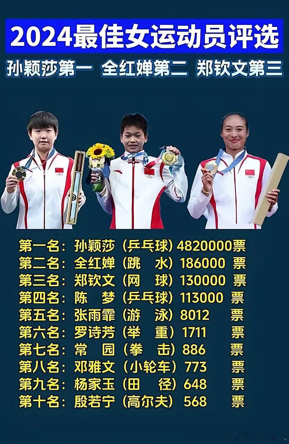 孙颖莎厉害啊！不仅世界排名第一，就连24年女运动员评选也排在第一，就连票数也达到