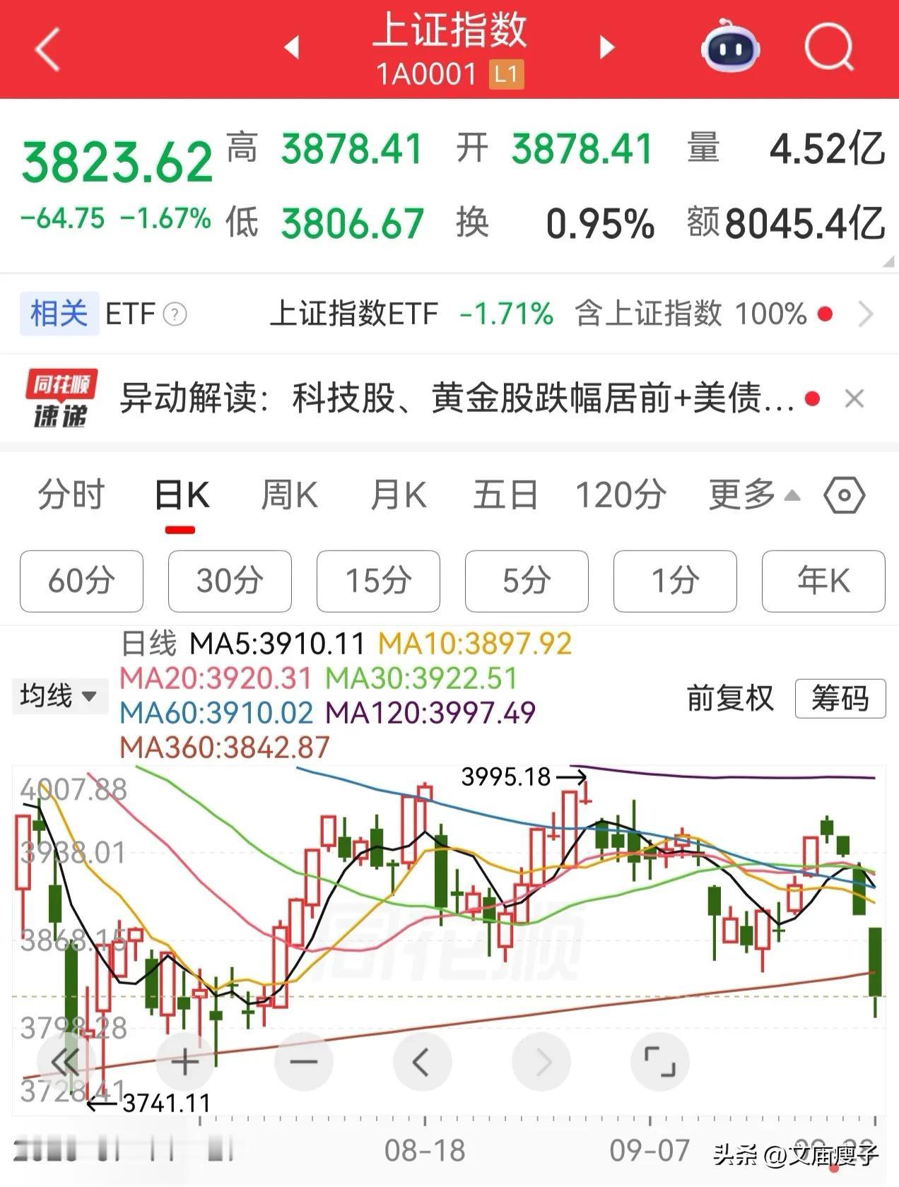 本来今年上证指数还能看到4500点左右，但今天上证指数跌破了360天线（360天