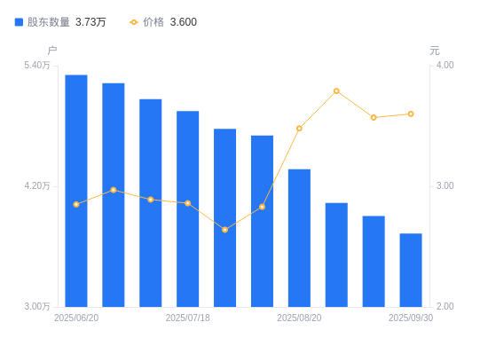 *ST精伦A股股东户数减少1755户降幅4.49%，流通A股户均持股1.32万股增幅4.71%，户均