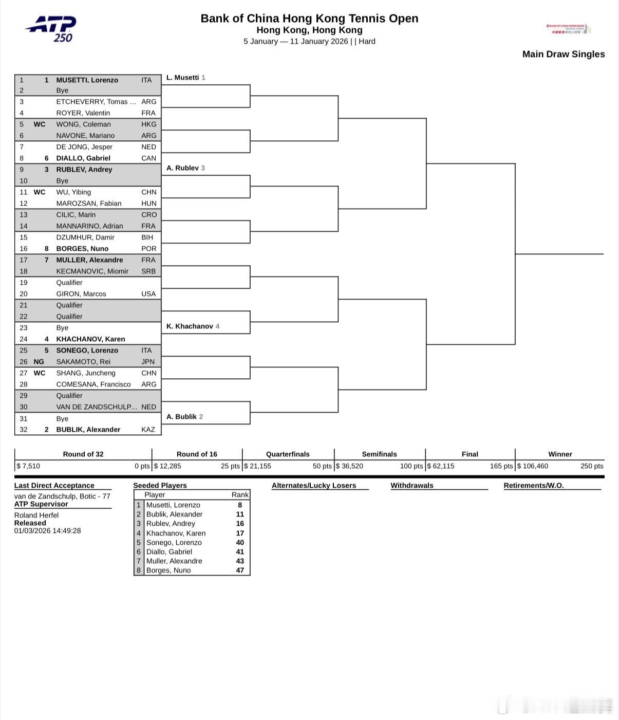 香港赛签表出炉🔊ATP250 中银香港网球公开赛男单正赛签表公布，穆塞蒂、布勃