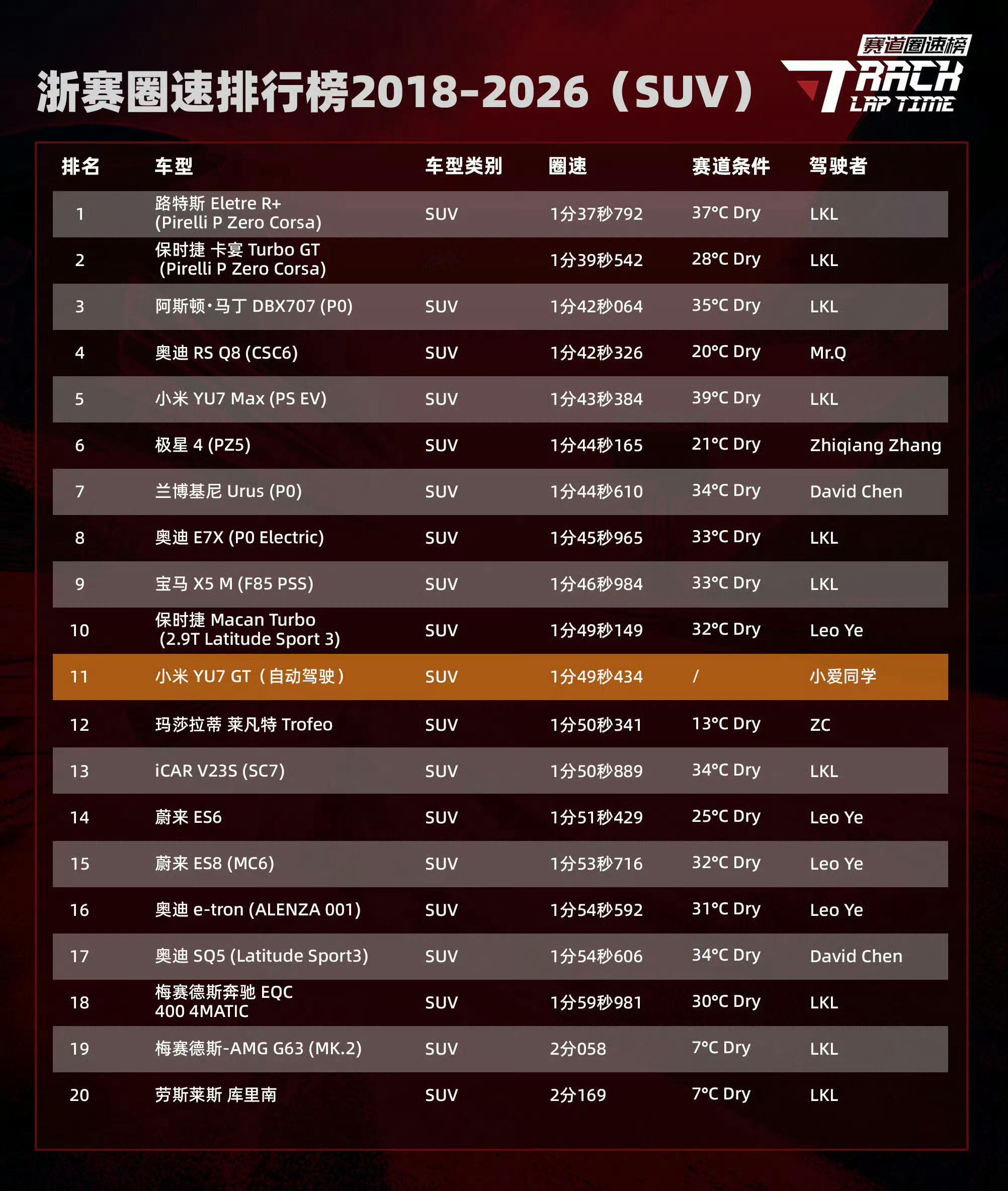 小米自动驾驶浙赛圈速SUV总榜第11社会发展太快了……赛道已经不用人驾驶了共20