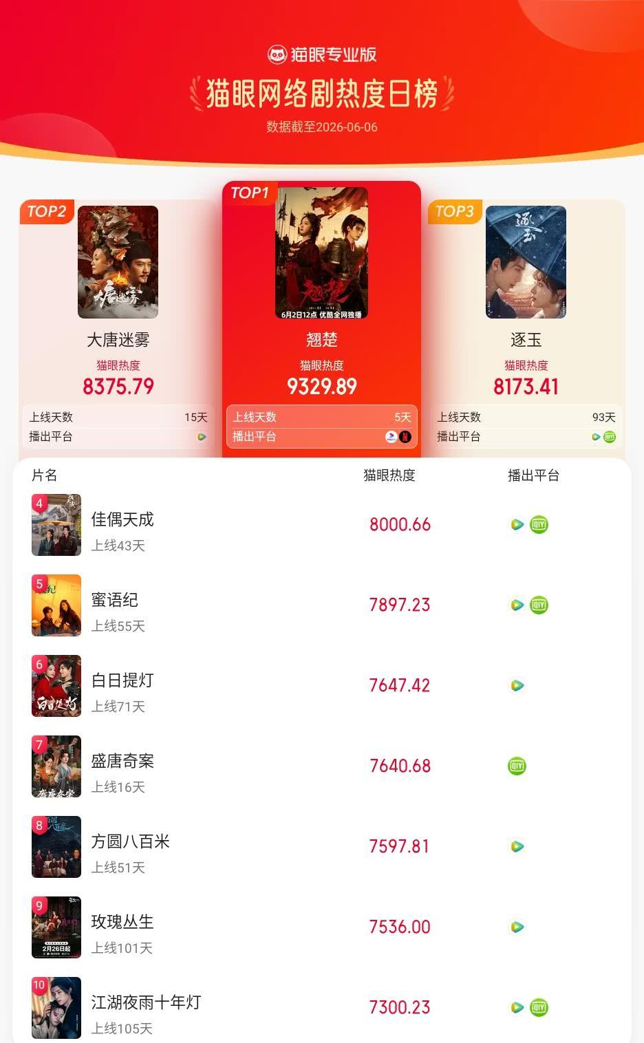 翘楚登猫眼网络剧热度榜TOP1 猫眼专业版榜单·6月6日网络剧TOP10 冠军：