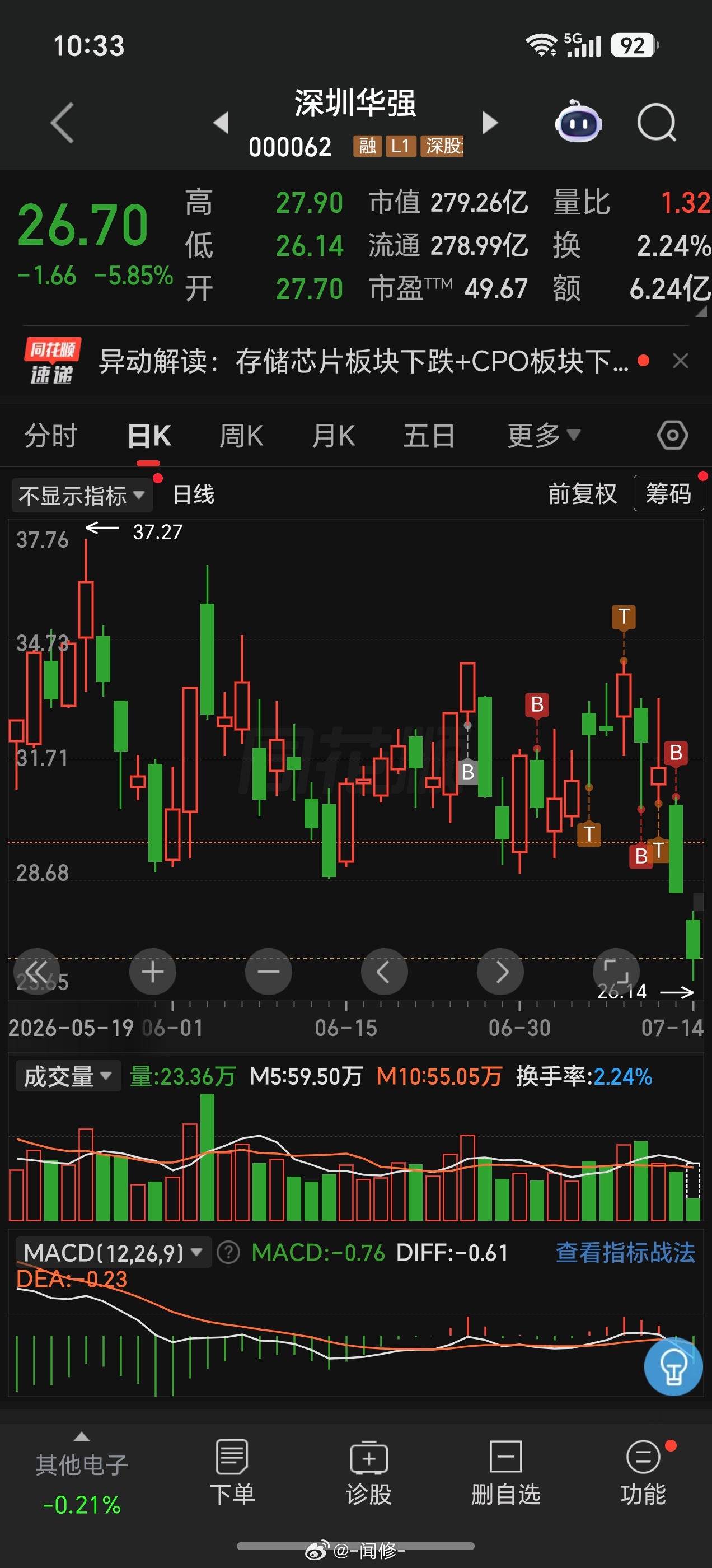华强昨天接早了，今天又来个大低开