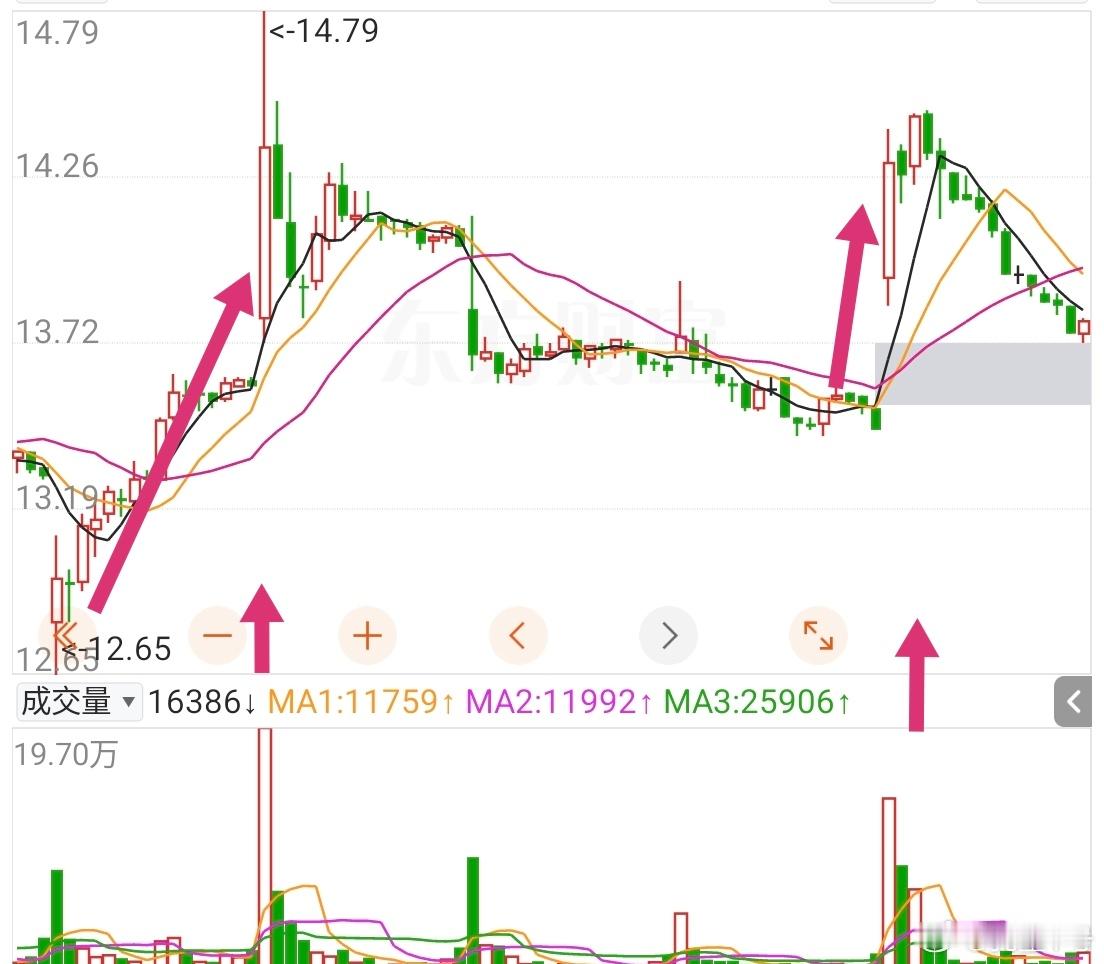 开盘放量上涨然后全天缩量回调这就是将股价拉到一个高度在这个平台慢慢出货的感觉猛拉
