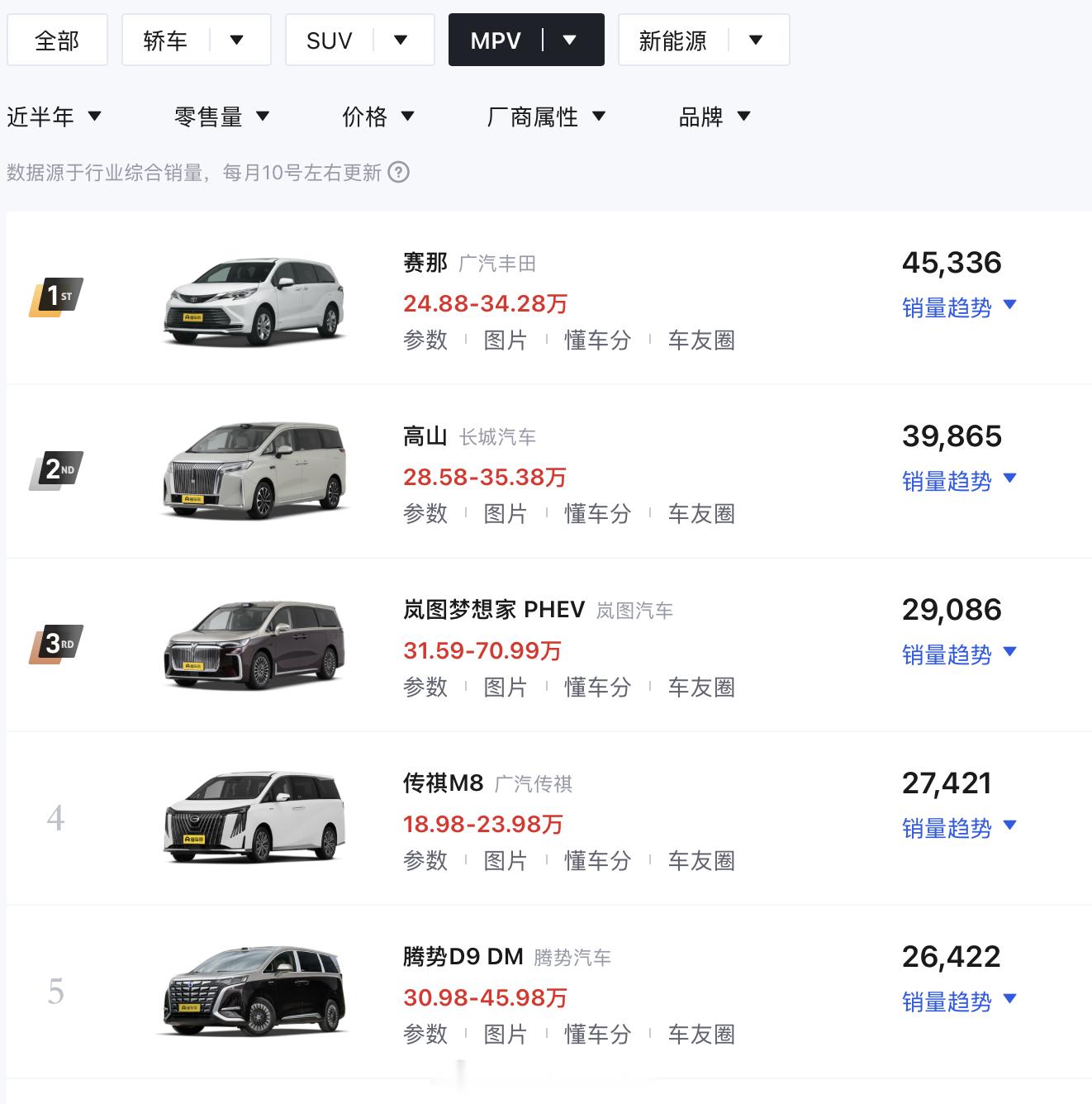 一开始对说的话还有点质疑查阅了懂车帝的数据「魏牌高山」的确是近半年新能源MPV销