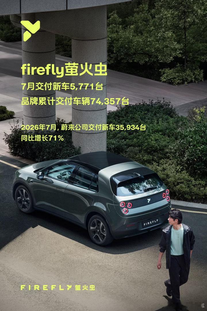 蔚来萤火虫高端小车市占率超7成在的力推下，为8月份交付量贡献了一份力量，能不能让
