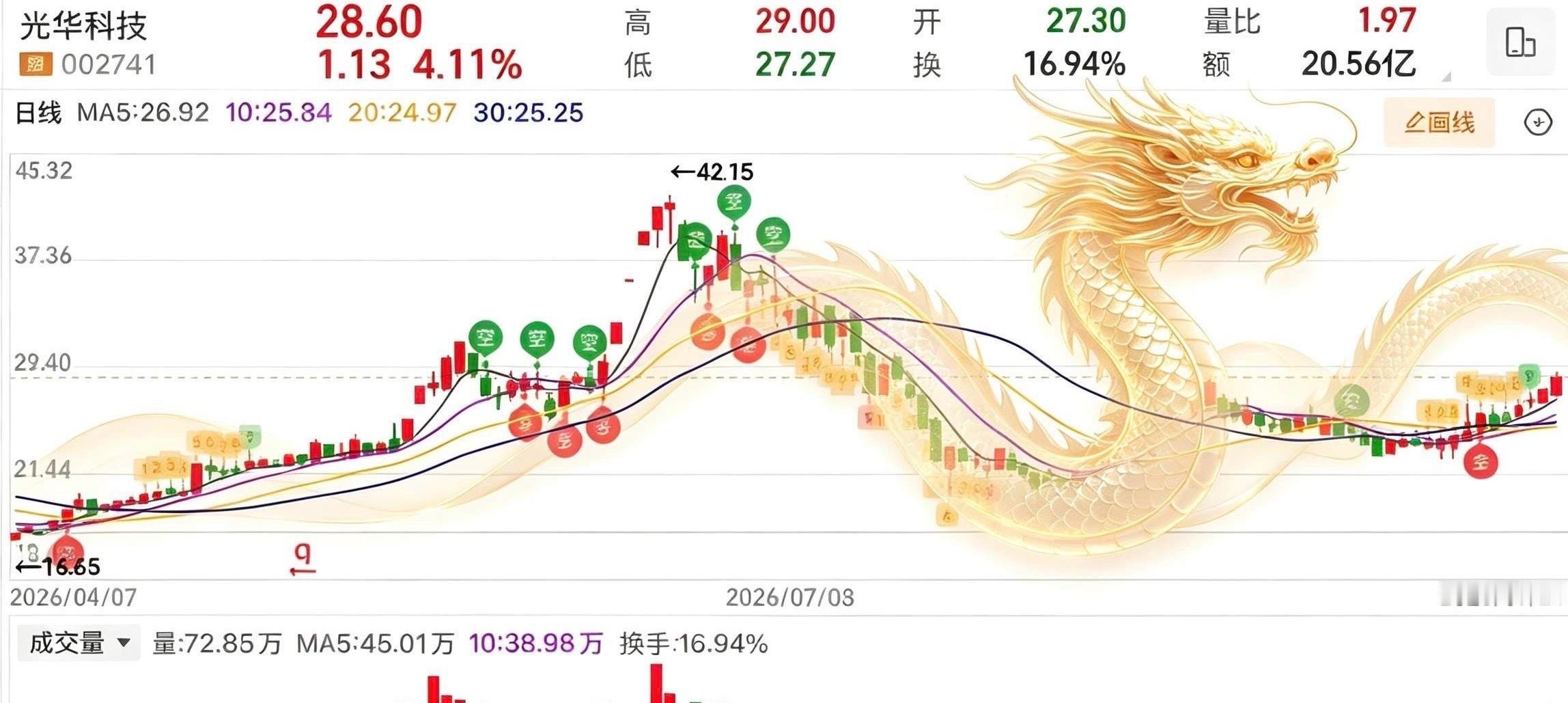 节前三大指数均收出中阴线，量能连续萎缩，短线已重回整理通道，若下周不能出现放量反