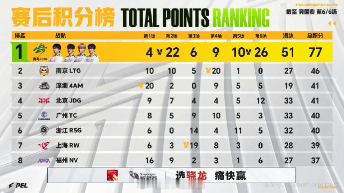 【2026PEL夏季赛】Week1 Day1 第六场 HHG两鸡积分第一2026