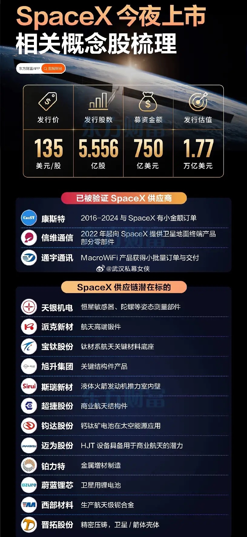 见证历史！万众瞩目的SpaceX正式登陆纳斯达克，IPO定价135美元，整体估值