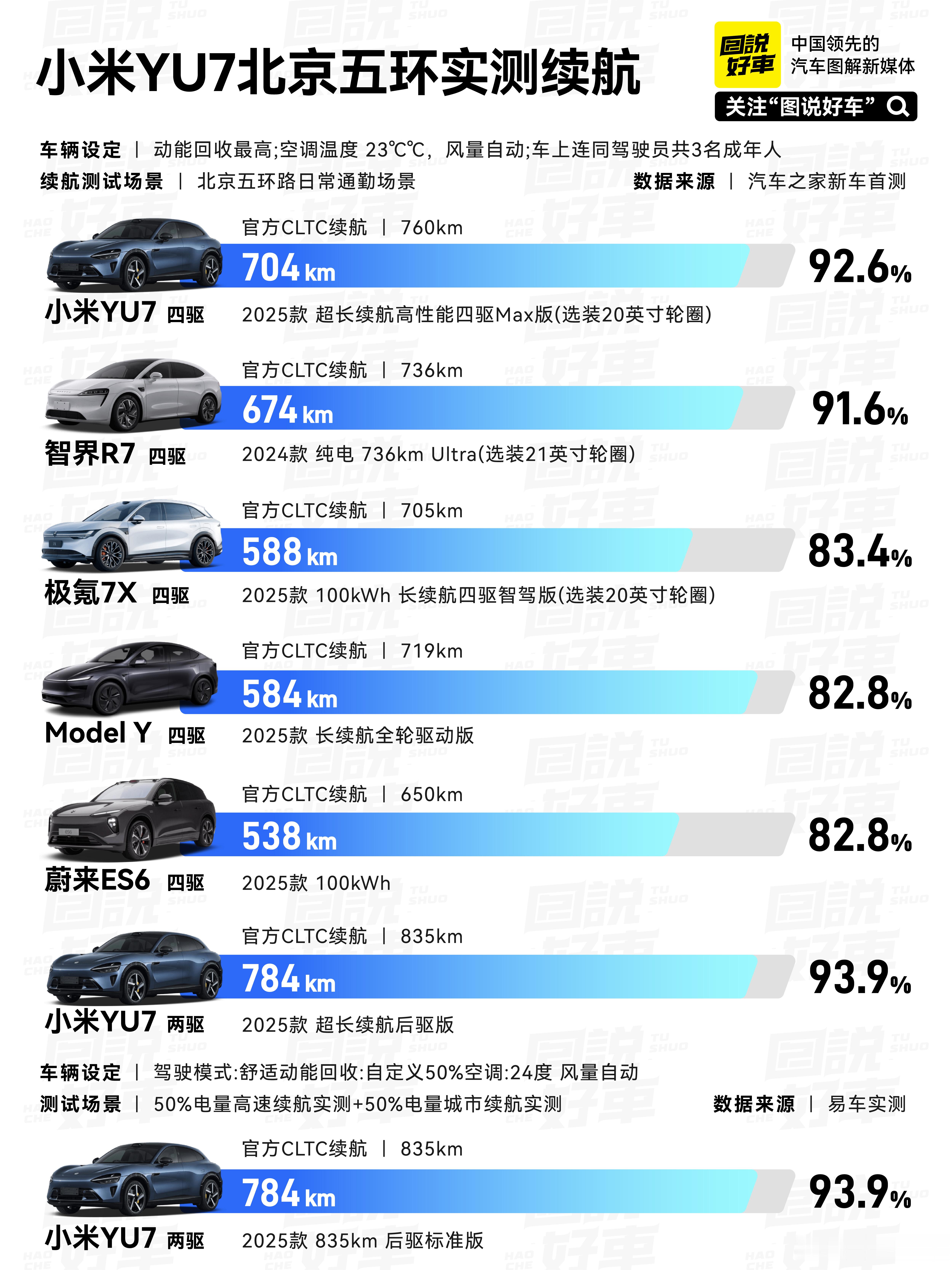 小米YU7续航赛道轻松拿捏，汽车之家全网直播首测小米YU7北京五环极限续航榜单揭