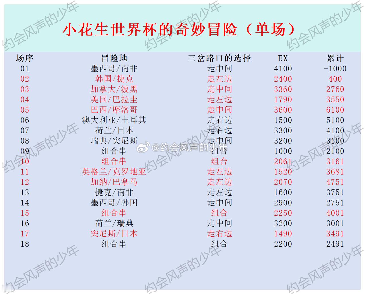 【世界杯单场计划13】图表暂时未更新，明天更新图表，今日就一场组合串子。欢迎大家