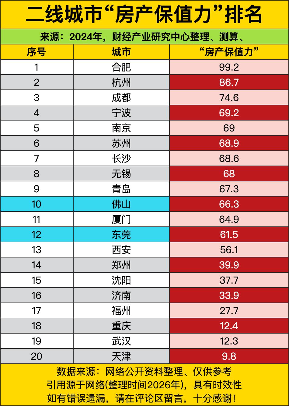 合肥99.2的保值力简直要把其他城市甩到外太空去了，杭州86.7也还凑合，可后面