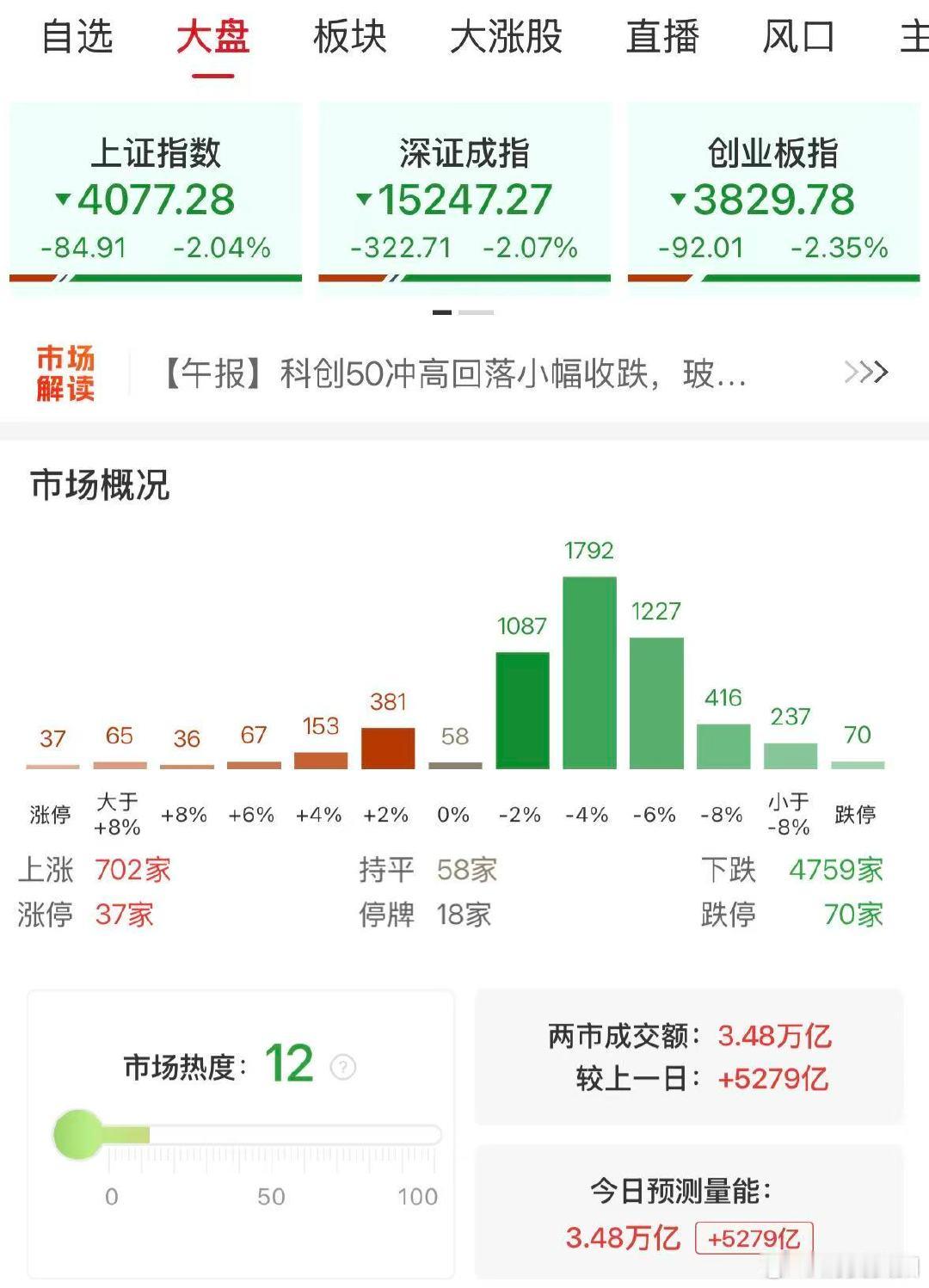 【A股成交3.48万亿放量5279亿】A股放量5279亿 5月21日，市场全天冲