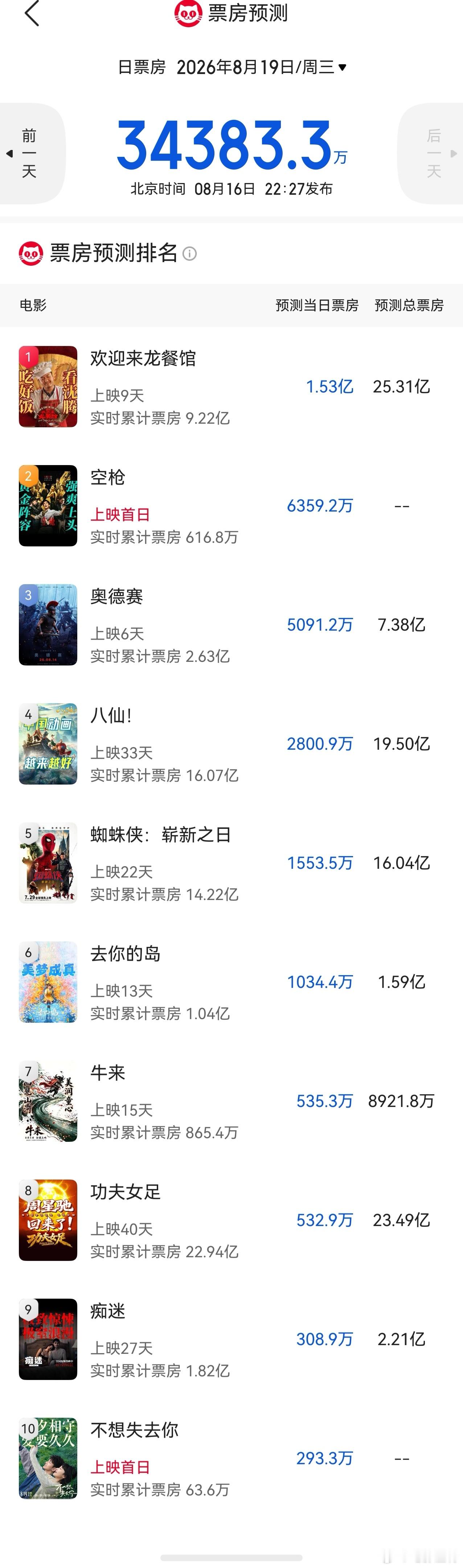 听听温特怎么说 猫眼专业版预测七夕情人节日票房3亿+，其中《欢迎来到龙餐馆》1.