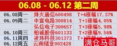 又一周结束了🔚本周分享5只个股（最大涨幅） 除云南锗业002428，其余4只全